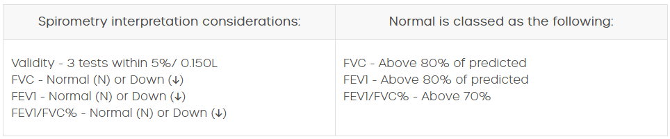 spirometry interpretation table